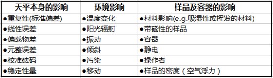 影響電子天平稱(chēng)重的各種因素