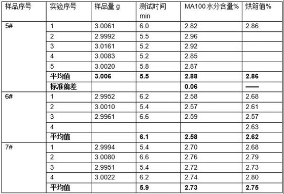 MA100測試奶粉水分含量，結果與烘箱值一致：