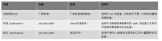 天平檢定、校準(zhǔn)與廠家性能測(cè)試的區(qū)別