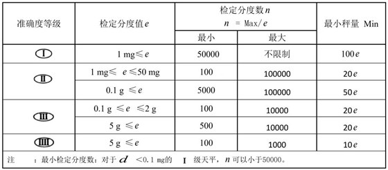 有關(guān)天平的準確度等級及檢定分度值e、蕞小稱量值Min