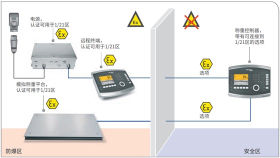 ATEX 2/22 稱重控制器和模擬稱重平臺(tái)，另帶遠(yuǎn)程終端