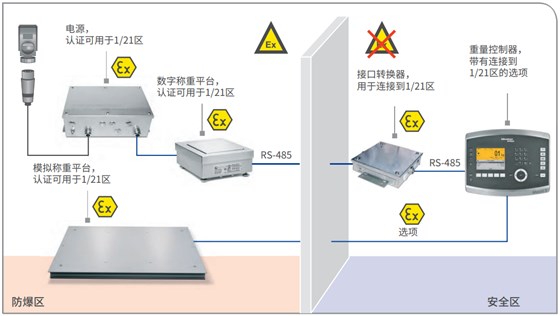 ATEX 2/22 稱重控制器、數(shù)字和模擬稱重平臺(tái)，不帶遠(yuǎn)程終端