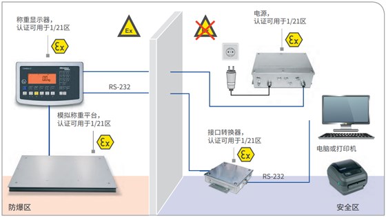 ATEX 2/22 稱重顯示器和稱重平臺(tái)放置于防爆區(qū)，電源放置于安全區(qū)