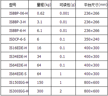 IS高精度數(shù)字稱(chēng)重平臺(tái)秤