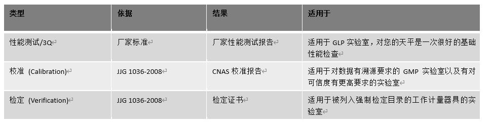 天平檢定、校準與廠家性能測試的區(qū)別