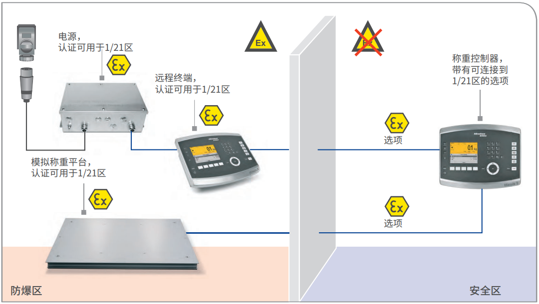 ATEX 2/22 稱重控制器和模擬稱重平臺(tái)，另帶遠(yuǎn)程終端
