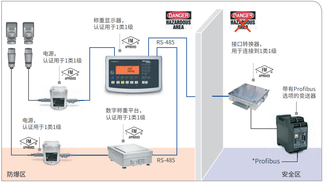 稱重顯示器和數(shù)字稱重平臺(tái)，通過變送器連接Profibus